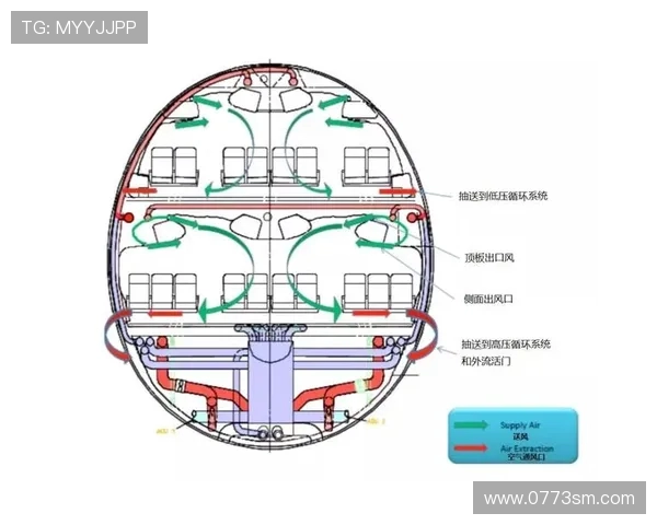 飞机客舱内部空气的流动分配
